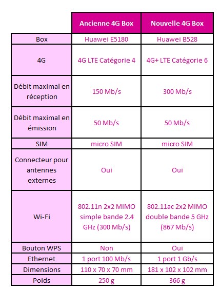 La nouvelle 4G Box de Bouygues Telecom
